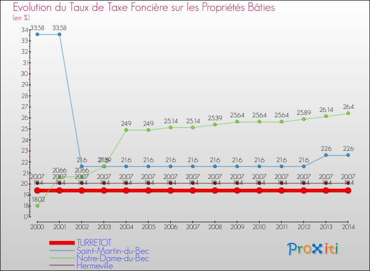 Evolution du taux de la taxe foncière sur le bati pour TURRETOT et les communes proches de 2000 à 2014 Comparaison des taux de taxe foncière sur le bati pour TURRETOT et les communes voisines de 2000 à 2014