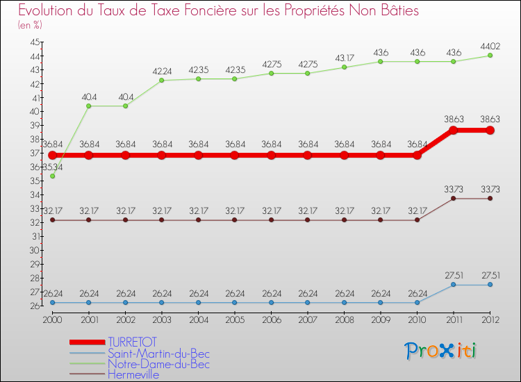 Evolution du taux de la taxe foncière sur les immeubles et terrains non batis pour TURRETOT et les communes proches de 2000 à 2012 Comparaison des taux de la taxe foncière sur les immeubles et terrains non batis pour TURRETOT et les communes voisines de 2000 à 2012