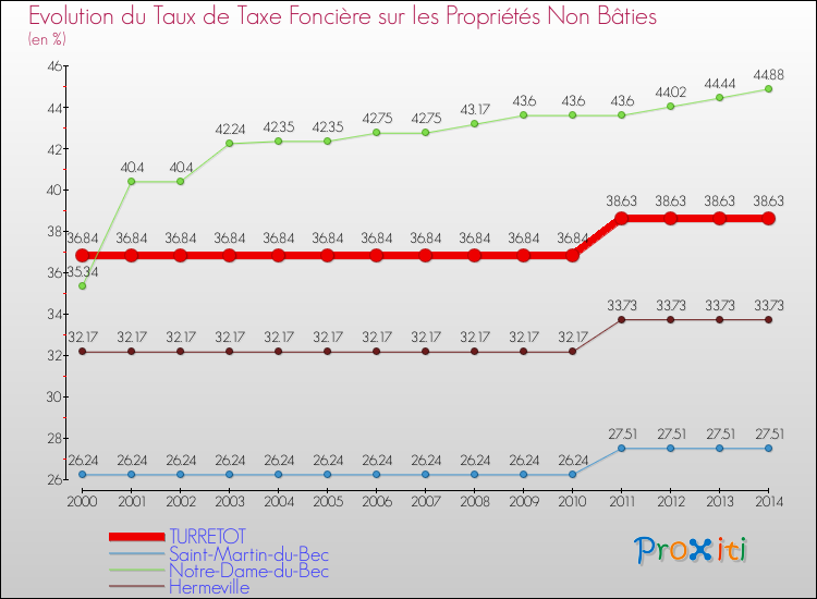 Evolution du taux de la taxe foncière sur les immeubles et terrains non batis pour TURRETOT et les communes proches de 2000 à 2014 Comparaison des taux de la taxe foncière sur les immeubles et terrains non batis pour TURRETOT et les communes voisines de 2000 à 2014