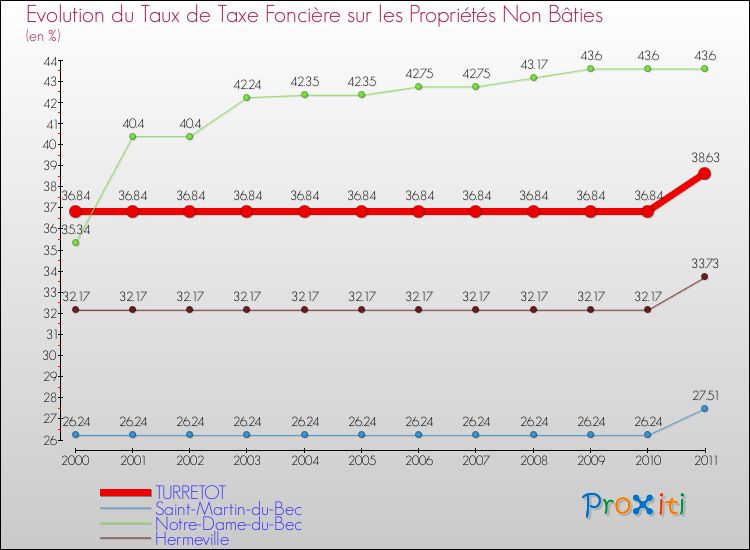 Evolution du taux de la taxe foncière sur les immeubles et terrains non batis pour TURRETOT et les communes proches Comparaison des taux de la taxe foncière sur les immeubles et terrains non batis pour TURRETOT et les communes voisines