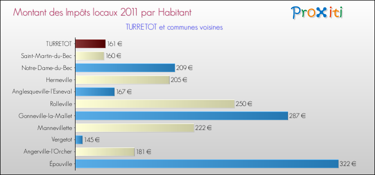 Montant des impôts locaux par Habitant pour TURRETOT et les communes proches Comparaison des impôts locaux par habitant pour TURRETOT et les communes voisines