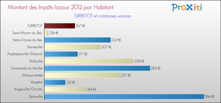 Montant des impôts locaux par Habitant pour TURRETOT et les communes proches Comparaison des impôts locaux par habitant pour TURRETOT et les communes voisines