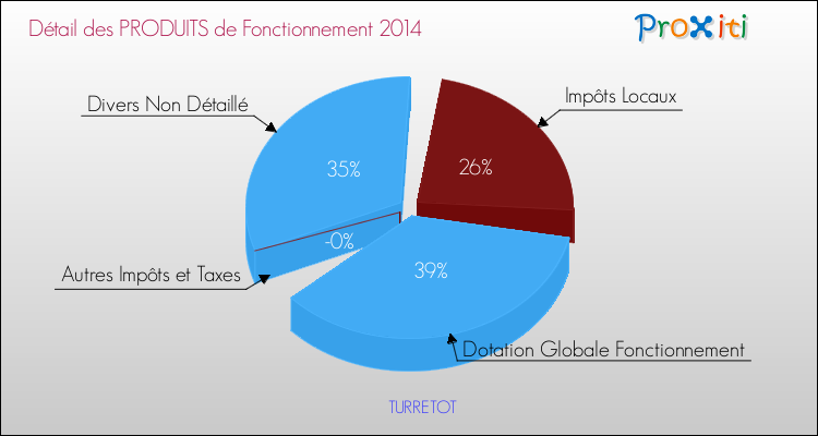 Décomposition du Budget de Fonctionnement 2014 de la commune de TURRETOT Budget de Fonctionnement 2014 pour la commune de TURRETOT
