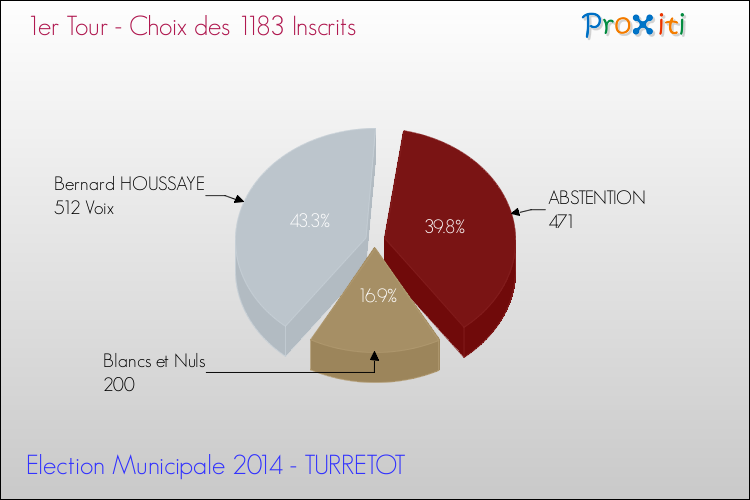 Résultats par rapport aux inscrits au 1er Tour des Elections Municipales 2014 de la commune de TURRETOT Elections Municipales 2014 - Résultats par rapport aux inscrits au 1er Tour pour la commune de TURRETOT