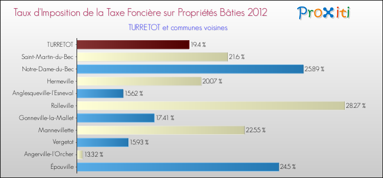 Taux d'imposition de la taxe foncière sur le bati 2012 pour TURRETOT et les communes proches Comparaison des taux d'imposition de la taxe foncière sur le bati 2012 pour TURRETOT et les communes voisines