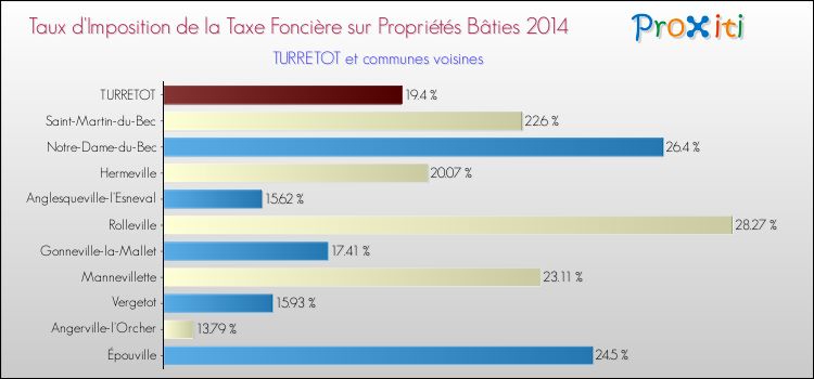 Taux d'imposition de la taxe foncière sur le bati 2014 pour TURRETOT et les communes proches Comparaison des taux d'imposition de la taxe foncière sur le bati 2014 pour TURRETOT et les communes voisines