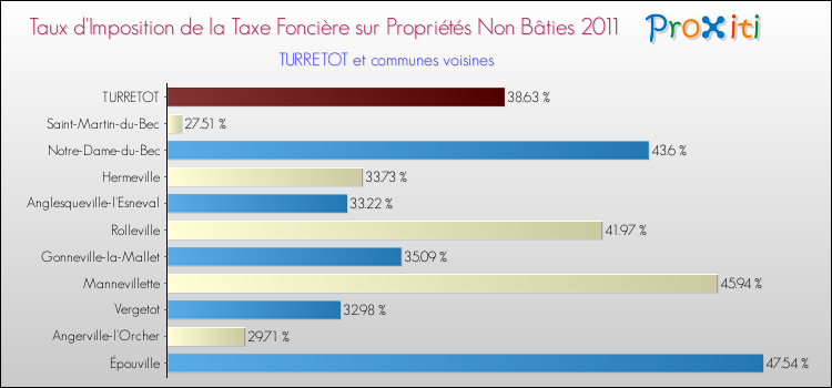 Taux d'imposition de la taxe foncière sur les immeubles et terrains non batis 2011 pour TURRETOT et les communes proches Comparaison des taux d'imposition de la taxe foncière sur les immeubles et terrains non batis 2011 pour TURRETOT et les communes voisines