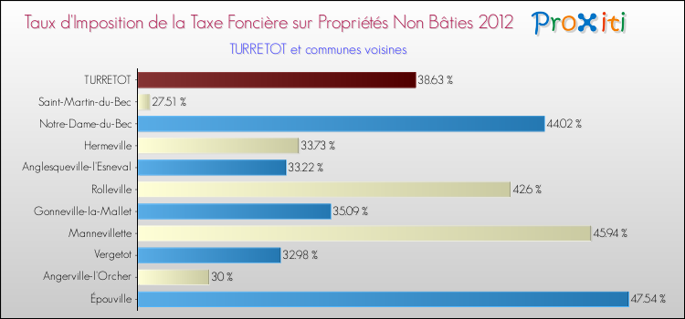 Taux d'imposition de la taxe foncière sur les immeubles et terrains non batis 2012 pour TURRETOT et les communes proches Comparaison des taux d'imposition de la taxe foncière sur les immeubles et terrains non batis 2012 pour TURRETOT et les communes voisines