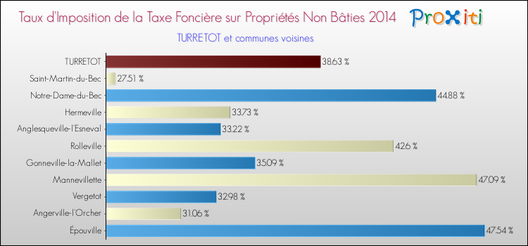 Taux d'imposition de la taxe foncière sur les immeubles et terrains non batis 2014 pour TURRETOT et les communes proches Comparaison des taux d'imposition de la taxe foncière sur les immeubles et terrains non batis 2014 pour TURRETOT et les communes voisines