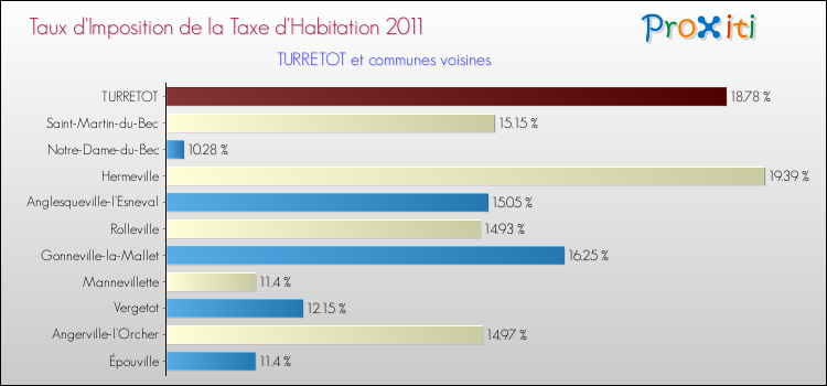 Taux d'imposition de la taxe d'habitation 2011 pour TURRETOT et les communes proches Comparaison des taux d'imposition de la taxe d'habitation 2011 pour TURRETOT et les communes voisines
