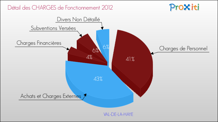 Décomposition des Charges de Fonctionnement 2012 de la commune de VAL-DE-LA-HAYE Charges de Fonctionnement 2012 pour la commune de VAL-DE-LA-HAYE