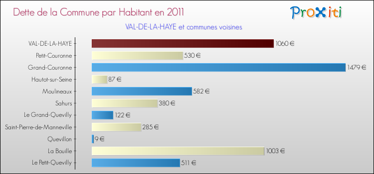 Dette par habitant de la commune en 2011 pour VAL-DE-LA-HAYE et les communes proches Comparaison de la dette par habitant de la commune en 2011 pour VAL-DE-LA-HAYE et les communes voisines