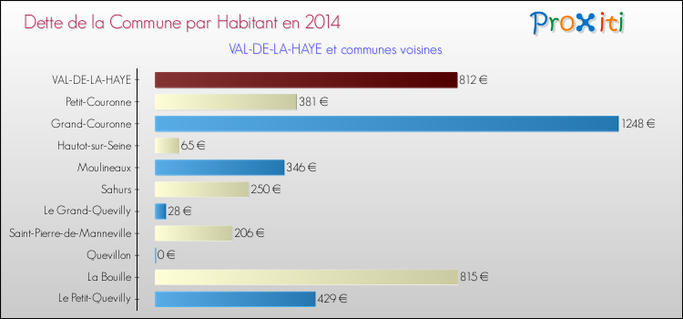 Dette par habitant de la commune en 2014 pour VAL-DE-LA-HAYE et les communes proches Comparaison de la dette par habitant de la commune en 2014 pour VAL-DE-LA-HAYE et les communes voisines