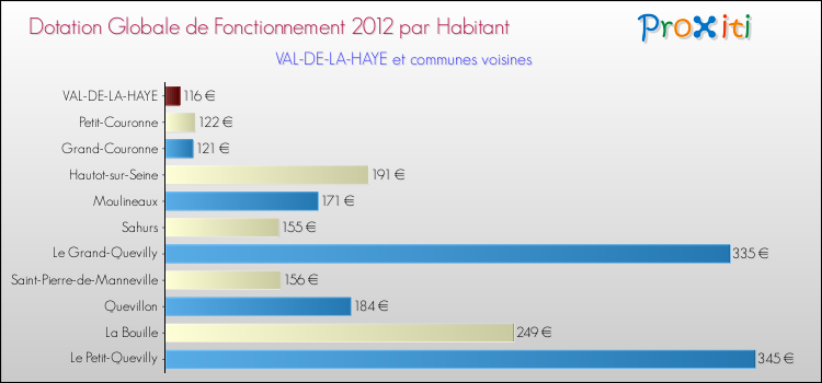Montant des dotations globales de fonctionnement DGF par Habitant pour VAL-DE-LA-HAYE et les communes proches Comparaison des des dotations globales de fonctionnement DGF par habitant pour VAL-DE-LA-HAYE et les communes voisines
