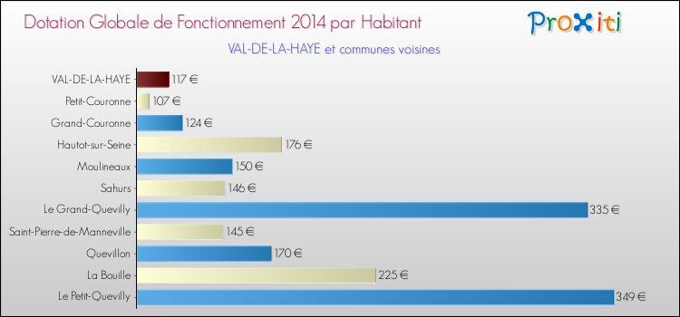 Montant des dotations globales de fonctionnement DGF par Habitant pour VAL-DE-LA-HAYE et les communes proches en 2014. Comparaison des des dotations globales de fonctionnement DGF par habitant pour VAL-DE-LA-HAYE et les communes voisines en 2014.