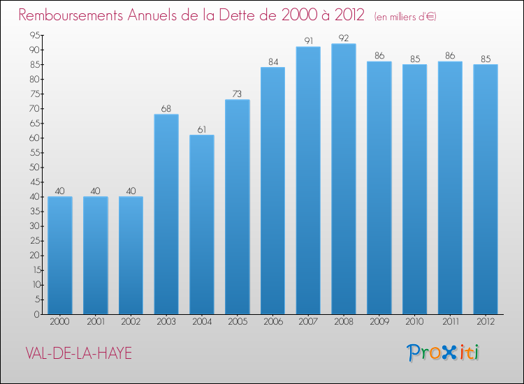 Evolution de l'annuité de la dette pour la commune de VAL-DE-LA-HAYE de 2000 à 2012 Annuités de la dette pour VAL-DE-LA-HAYE de 2000 à 2012