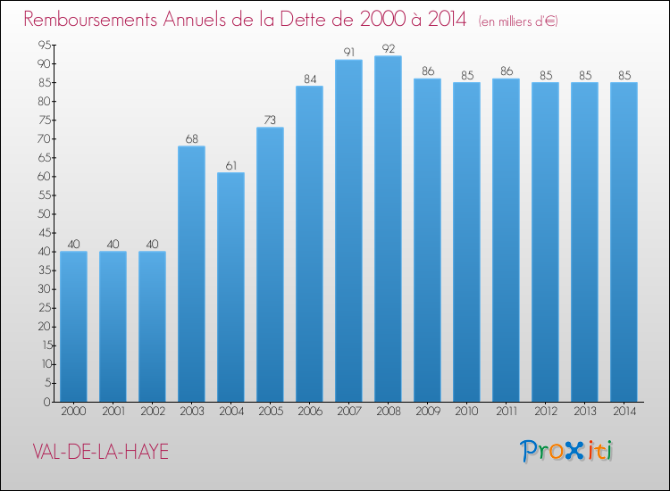Evolution de l'annuité de la dette pour la commune de VAL-DE-LA-HAYE de 2000 à 2014 Annuités de la dette pour VAL-DE-LA-HAYE de 2000 à 2014