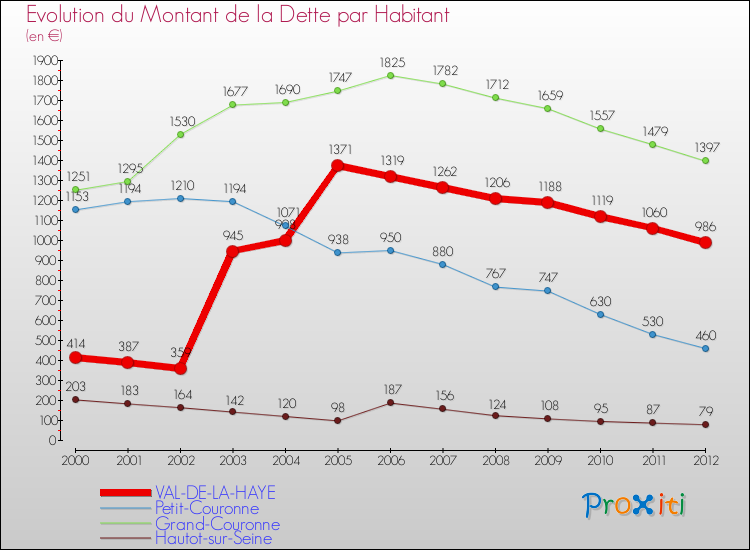 Evolution de la dette par habitant pour la commune de VAL-DE-LA-HAYE et les communes proches de 2000 à 2012 Comparaison de la dette par habitant pour VAL-DE-LA-HAYE et les communes voisines de 2000 à 2012