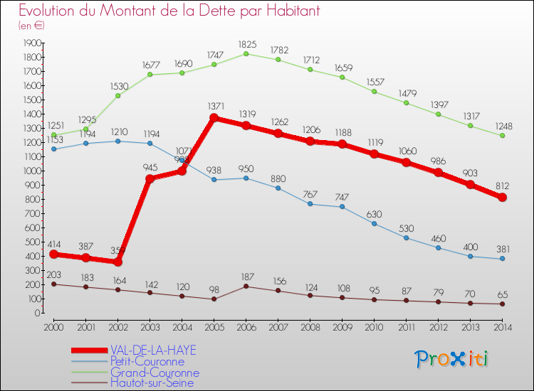 Evolution de la dette par habitant pour la commune de VAL-DE-LA-HAYE et les communes proches de 2000 à 2014 Comparaison de la dette par habitant pour VAL-DE-LA-HAYE et les communes voisines de 2000 à 2014