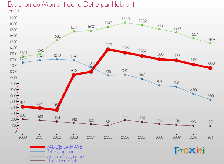 Evolution de la dette par habitant pour la commune de VAL-DE-LA-HAYE et les communes proches Comparaison de la dette par habitant pour VAL-DE-LA-HAYE et les communes voisines