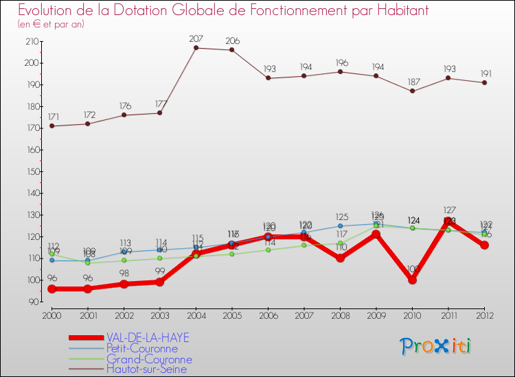 Evolution et montant de la dotation globale de fonctionnement par Habitant pour VAL-DE-LA-HAYE et les communes proches Comparaison des dotations globales de fonctionnement par habitant pour VAL-DE-LA-HAYE et les communes voisines