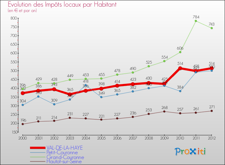 Evolution et montant des impôts locaux par Habitant pour VAL-DE-LA-HAYE et les communes proches Comparaison des impôts locaux par habitant pour VAL-DE-LA-HAYE et les communes voisines