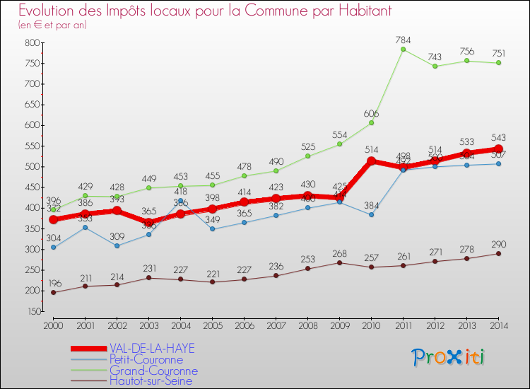 Evolution et montant des impôts locaux par Habitant pour VAL-DE-LA-HAYE et les communes proches de 2000 à 2014 Comparaison des impôts locaux par habitant pour VAL-DE-LA-HAYE et les communes voisines de 2000 à 2014