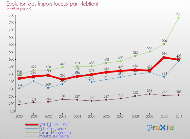 Evolution et montant des impôts locaux par Habitant pour VAL-DE-LA-HAYE et les communes proches Comparaison des impôts locaux par habitant pour VAL-DE-LA-HAYE et les communes voisines