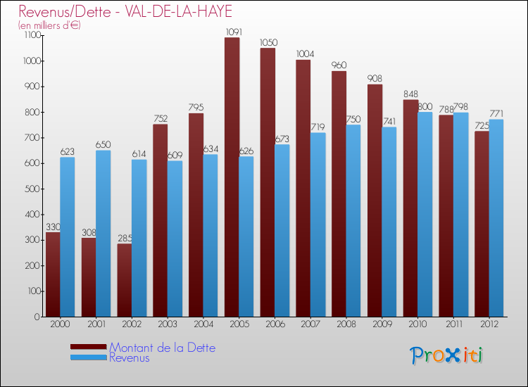 Evolution comparée de la dette et des revenus pour la commune de VAL-DE-LA-HAYE de 2000 à 2012 Comparaison de la dette et des revenus pour VAL-DE-LA-HAYE de 2000 à 2012