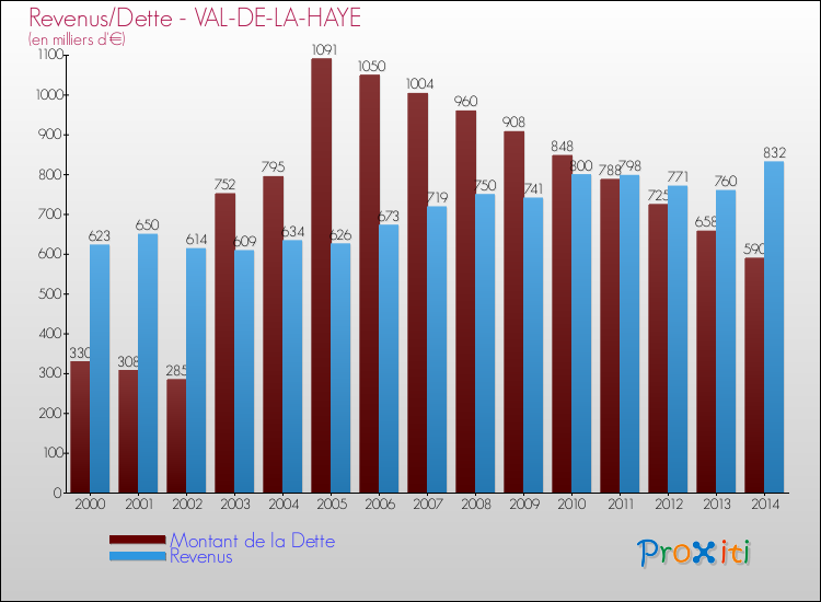 Evolution comparée de la dette et des revenus pour la commune de VAL-DE-LA-HAYE de 2000 à 2014 Comparaison de la dette et des revenus pour VAL-DE-LA-HAYE de 2000 à 2014