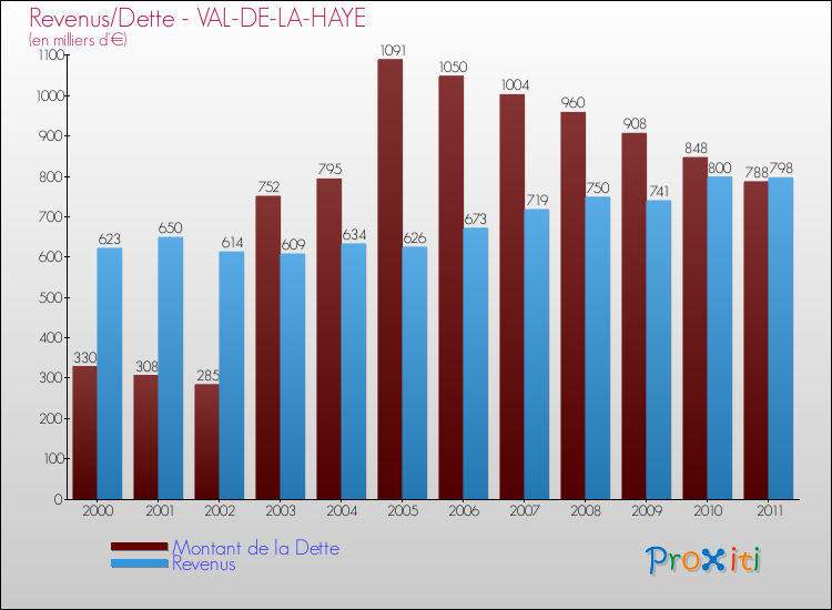 Evolution comparée de la dette et des revenus pour la commune de VAL-DE-LA-HAYE de 2000 à 2011 Comparaison de la dette et des revenus pour VAL-DE-LA-HAYE de 2000 à 2011
