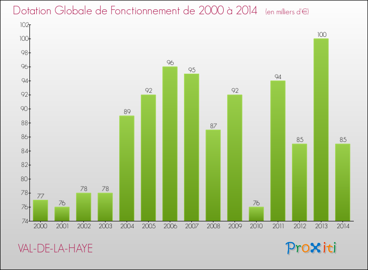 Evolution du montant de la Dotation Globale de Fonctionnement pour la commune de VAL-DE-LA-HAYE de 2000 à 2014 Evolution du montant de la Dotation Globale de Fonctionnement pour VAL-DE-LA-HAYE de 2000 à 2014