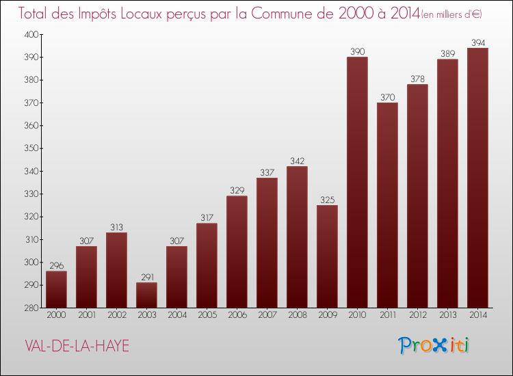 Evolution des Impôts Locaux pour la commune de VAL-DE-LA-HAYE de 2000 à 2014 Evolution des Impôts Locaux pour VAL-DE-LA-HAYE de 2000 à 2014