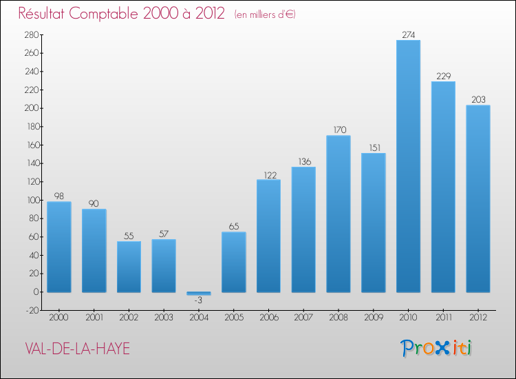 Evolution du résultat comptable pour la commune de VAL-DE-LA-HAYE de 2000 à 2012 Evolution du résultat comptable pour VAL-DE-LA-HAYE de 2000 à 2012