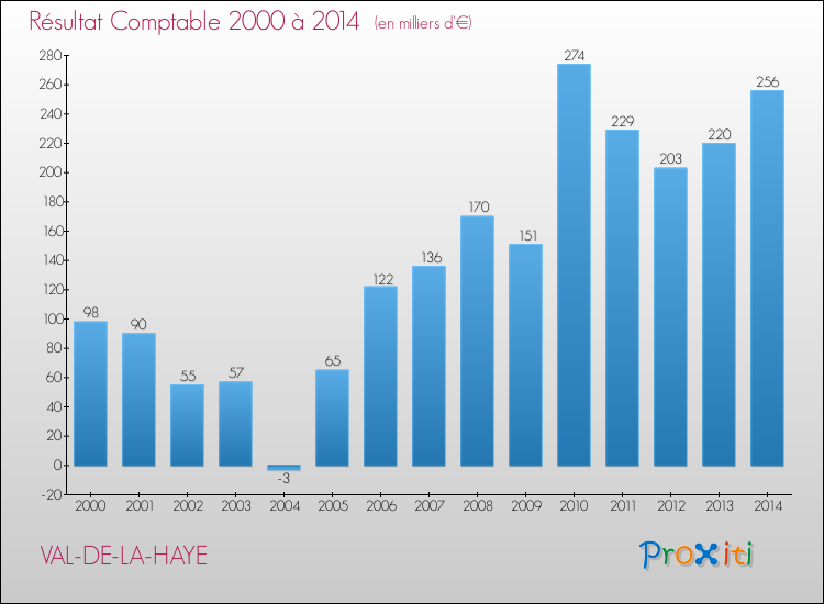 Evolution du résultat comptable pour la commune de VAL-DE-LA-HAYE de 2000 à 2014 Evolution du résultat comptable pour VAL-DE-LA-HAYE de 2000 à 2014