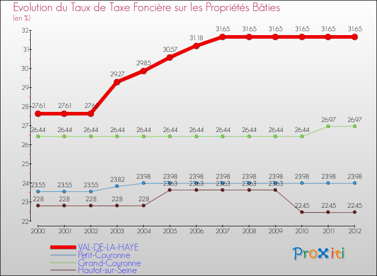 Evolution du taux de la taxe foncière sur le bati pour VAL-DE-LA-HAYE et les communes proches de 2000 à 2012 Comparaison des taux de taxe foncière sur le bati pour VAL-DE-LA-HAYE et les communes voisines de 2000 à 2012