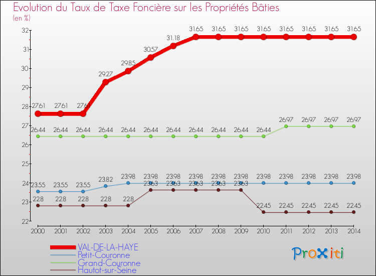 Evolution du taux de la taxe foncière sur le bati pour VAL-DE-LA-HAYE et les communes proches de 2000 à 2014 Comparaison des taux de taxe foncière sur le bati pour VAL-DE-LA-HAYE et les communes voisines de 2000 à 2014