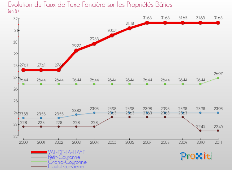 Evolution du taux de la taxe foncière sur le bati pour VAL-DE-LA-HAYE et les communes proches Comparaison des taux de taxe foncière sur le bati pour VAL-DE-LA-HAYE et les communes voisines