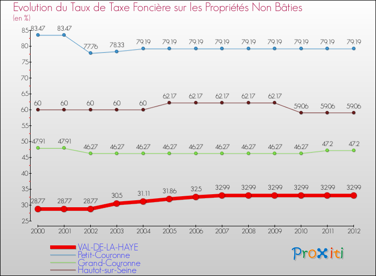 Evolution du taux de la taxe foncière sur les immeubles et terrains non batis pour VAL-DE-LA-HAYE et les communes proches de 2000 à 2012 Comparaison des taux de la taxe foncière sur les immeubles et terrains non batis pour VAL-DE-LA-HAYE et les communes voisines de 2000 à 2012