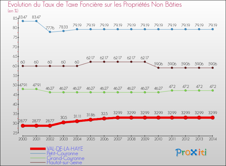 Evolution du taux de la taxe foncière sur les immeubles et terrains non batis pour VAL-DE-LA-HAYE et les communes proches de 2000 à 2014 Comparaison des taux de la taxe foncière sur les immeubles et terrains non batis pour VAL-DE-LA-HAYE et les communes voisines de 2000 à 2014