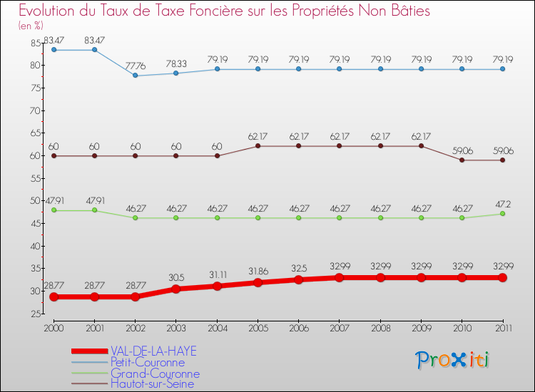 Evolution du taux de la taxe foncière sur les immeubles et terrains non batis pour VAL-DE-LA-HAYE et les communes proches Comparaison des taux de la taxe foncière sur les immeubles et terrains non batis pour VAL-DE-LA-HAYE et les communes voisines