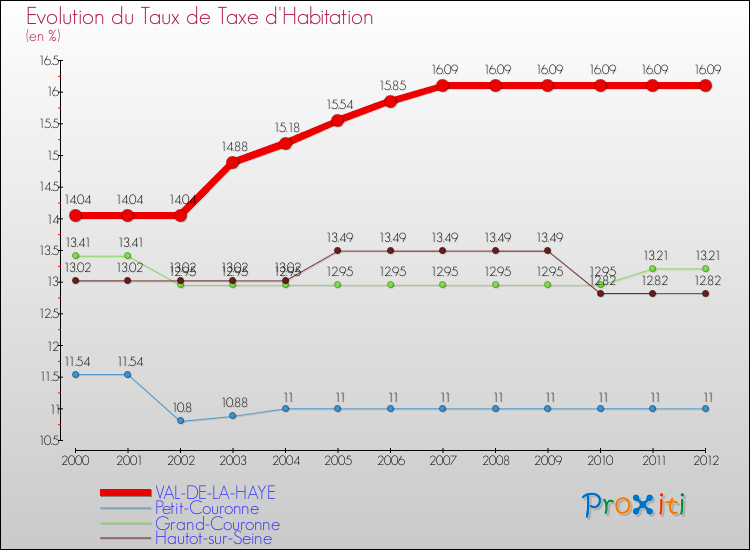 Evolution du taux de la taxe d'habitation pour VAL-DE-LA-HAYE et les communes proches Comparaison des taux de la taxe d'habitation pour VAL-DE-LA-HAYE et les communes voisines