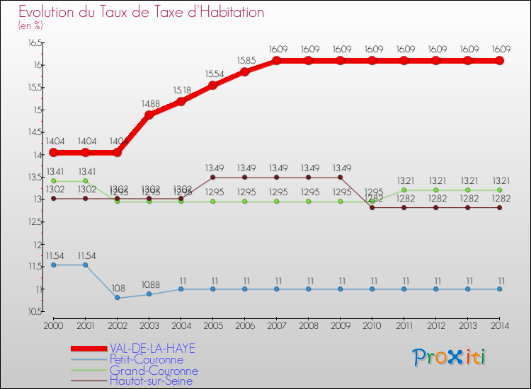 Evolution du taux de la taxe d'habitation pour VAL-DE-LA-HAYE et les communes proches de 2000 à 2014 Comparaison des taux de la taxe d'habitation pour VAL-DE-LA-HAYE et les communes voisines de 2000 à 2014