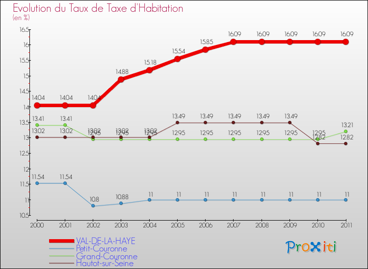 Evolution du taux de la taxe d'habitation pour VAL-DE-LA-HAYE et les communes proches Comparaison des taux de la taxe d'habitation pour VAL-DE-LA-HAYE et les communes voisines