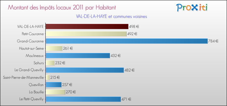 Montant des impôts locaux par Habitant pour VAL-DE-LA-HAYE et les communes proches Comparaison des impôts locaux par habitant pour VAL-DE-LA-HAYE et les communes voisines