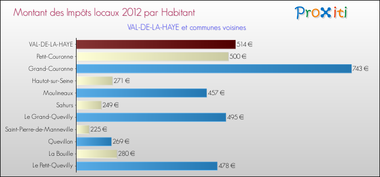 Montant des impôts locaux par Habitant pour VAL-DE-LA-HAYE et les communes proches Comparaison des impôts locaux par habitant pour VAL-DE-LA-HAYE et les communes voisines