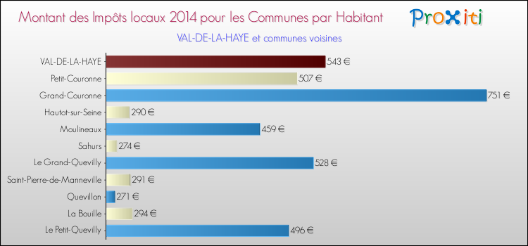 Montant des impôts locaux par Habitant pour VAL-DE-LA-HAYE et les communes proches en 2014 Comparaison des impôts locaux par habitant pour VAL-DE-LA-HAYE et les communes voisines en 2014