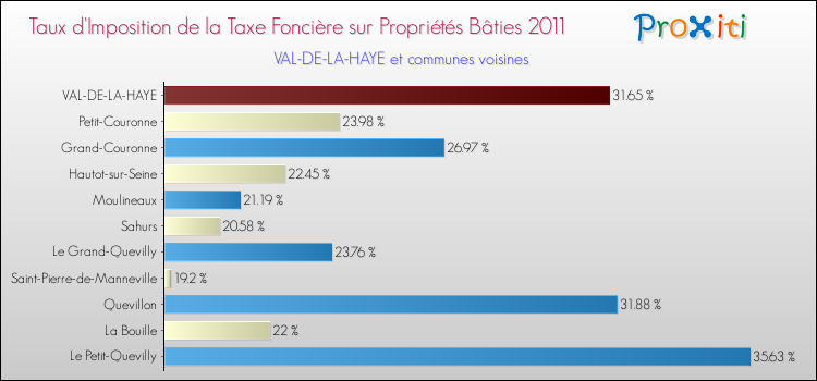 Taux d'imposition de la taxe foncière sur le bati 2011 pour VAL-DE-LA-HAYE et les communes proches Comparaison des taux d'imposition de la taxe foncière sur le bati 2011 pour VAL-DE-LA-HAYE et les communes voisines
