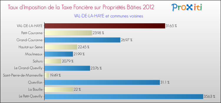 Taux d'imposition de la taxe foncière sur le bati 2012 pour VAL-DE-LA-HAYE et les communes proches Comparaison des taux d'imposition de la taxe foncière sur le bati 2012 pour VAL-DE-LA-HAYE et les communes voisines