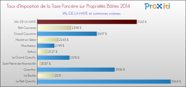 Taux d'imposition de la taxe foncière sur le bati 2014 pour VAL-DE-LA-HAYE et les communes proches Comparaison des taux d'imposition de la taxe foncière sur le bati 2014 pour VAL-DE-LA-HAYE et les communes voisines